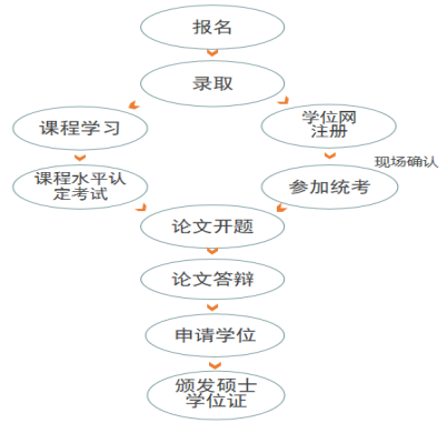：与年度同等学力考试同时进行（详情见简章）四、【申请硕士学位流程】